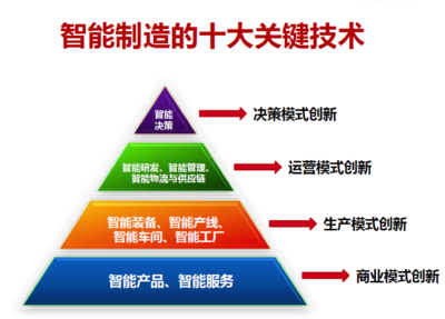 智能制造咨詢與企業管理咨詢 數字化轉型的雙翼